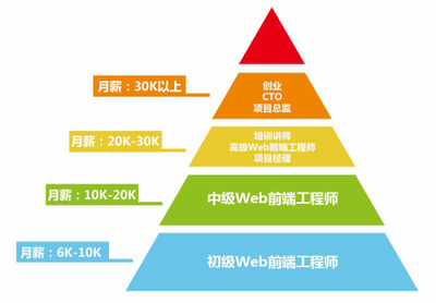 上海Web前端開發(fā)培訓(xùn)與就業(yè)前景分析 網(wǎng)頁開發(fā)者的機(jī)遇與挑戰(zhàn)